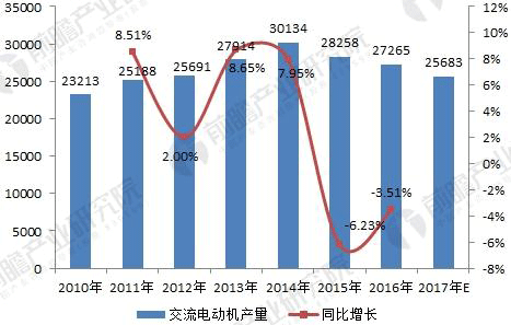 無刷電機行業(yè)發(fā)展現(xiàn)狀與未來趨勢分析——西安泰富西瑪電機（西安西瑪電機集團(tuán)股份有限公司）官方網(wǎng)站